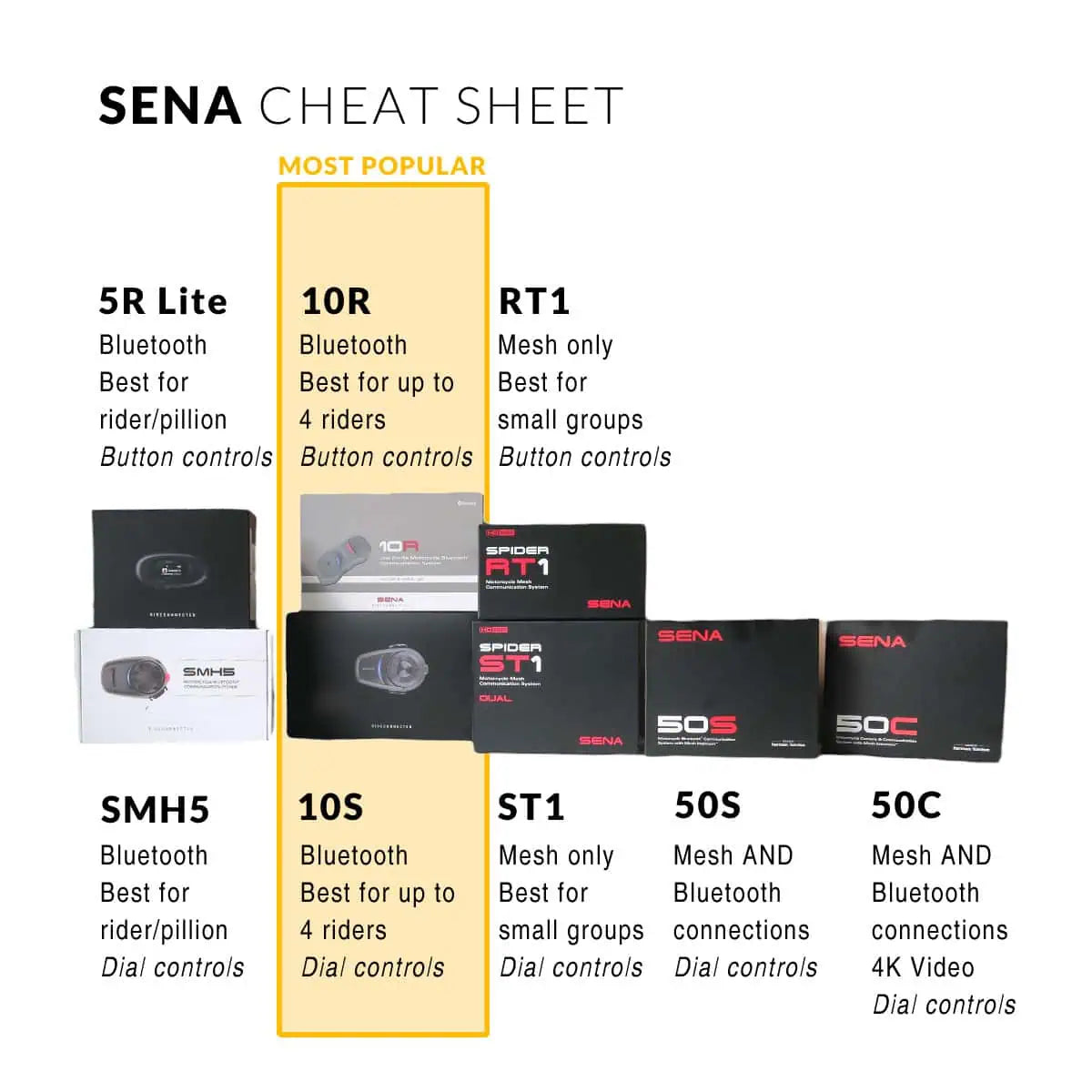 Sena cheat sheet - The GetGeared Guide to Sena Motorcycle Intercoms